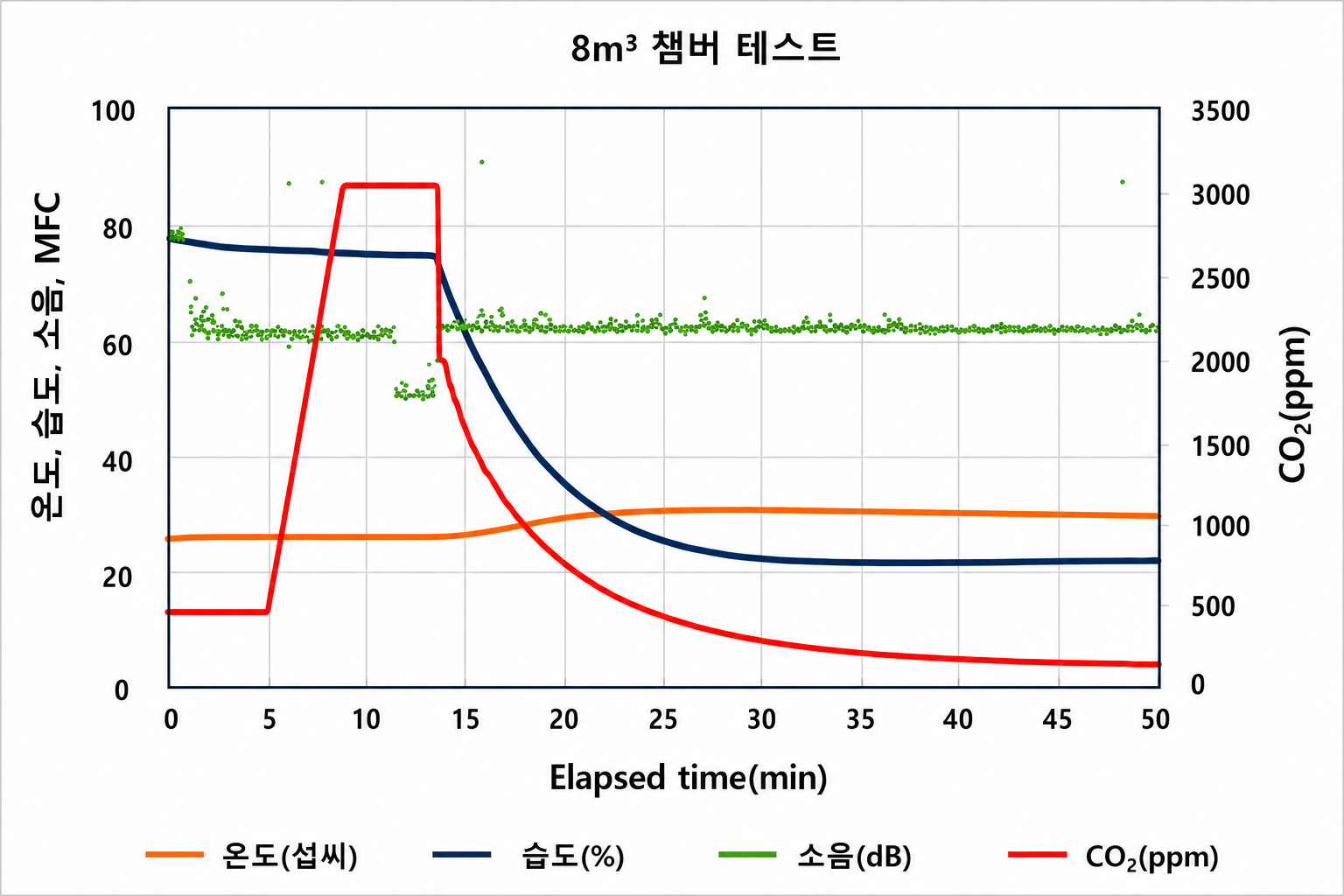 8m³ 챔버 테스트